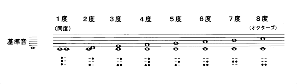 点字楽譜解説その３